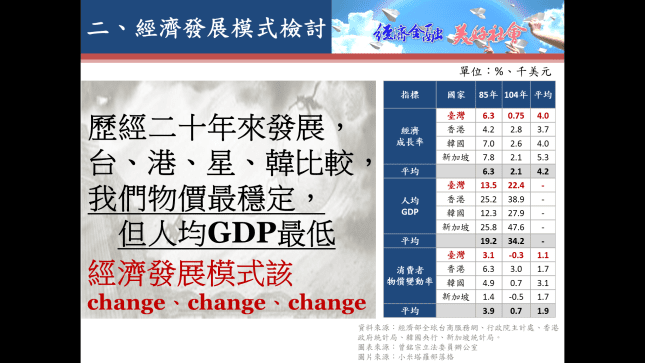 曾銘宗質詢報告指出，台灣和韓國、香港、新加坡比較，長期物價最穩但人均GDP最低，應該更改經濟發展模式。 圖片來源：曾銘宗臉書