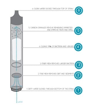 生命吸管共有7層過濾材質。（圖片摘自網路）