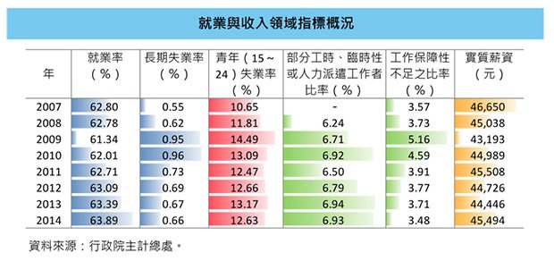 台灣派遣工逐年增加。（圖片來源：主計處）