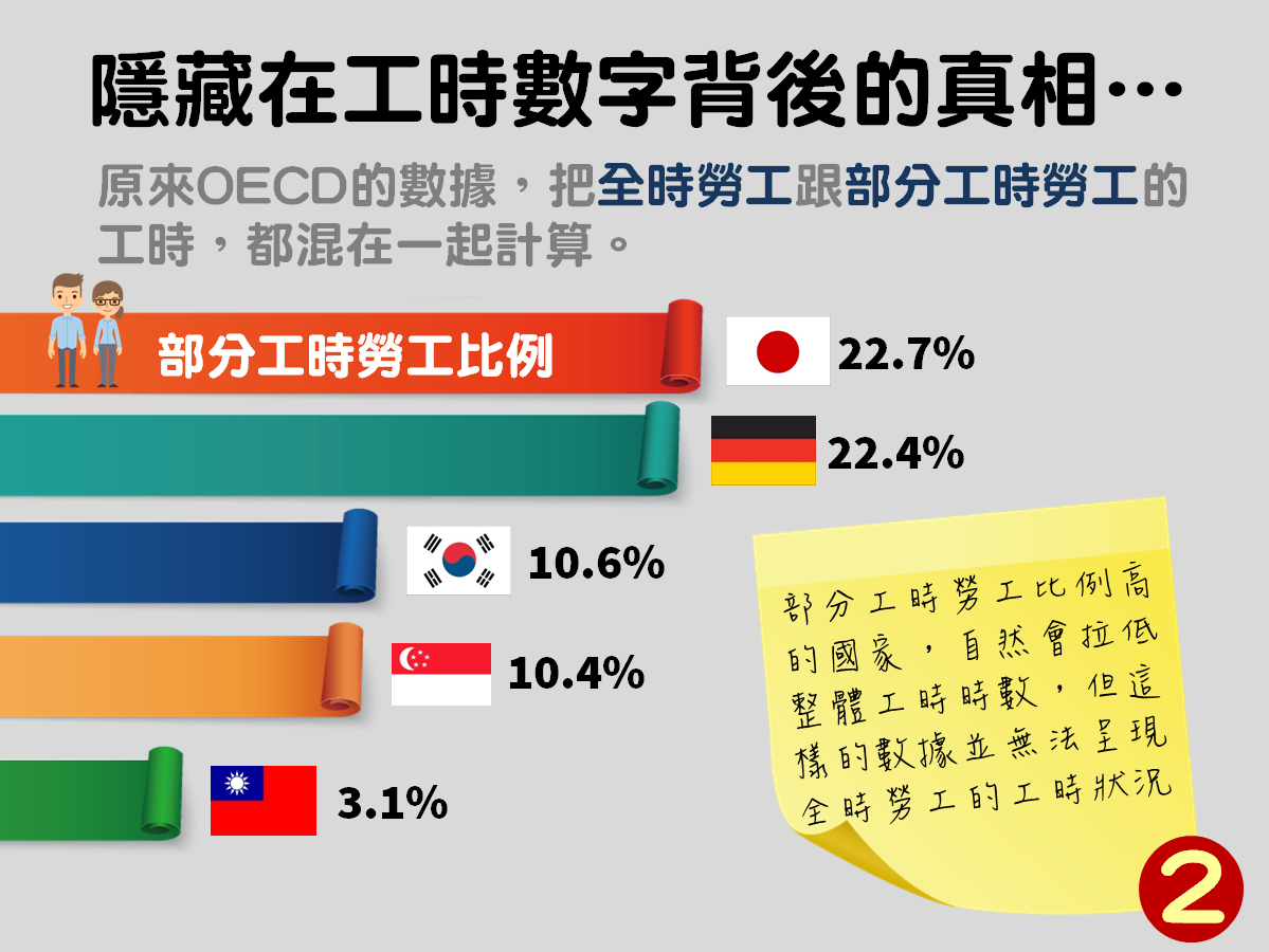 勞動部說明，OECD調查是包括打工族，台灣打工族比例遠較國外低才顯得工時高。 圖片來源：勞動部臉書