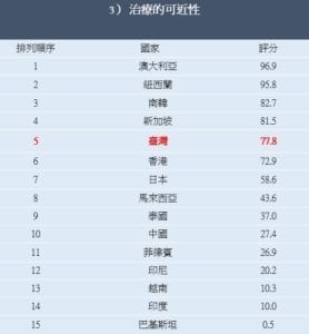 調查報告從環境面向中進行評分，台灣為81.7分，在十五個國家中之排名第三。(圖片來源：嬌生股份有限公司提供)